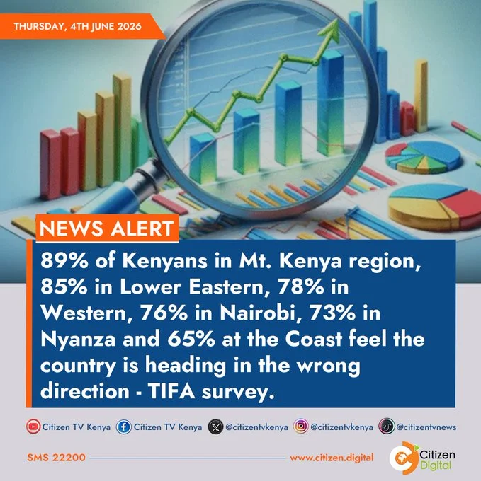 Thread 'TIFA : Most Kenyans Believe Kenya Is on the Wrong Track'
