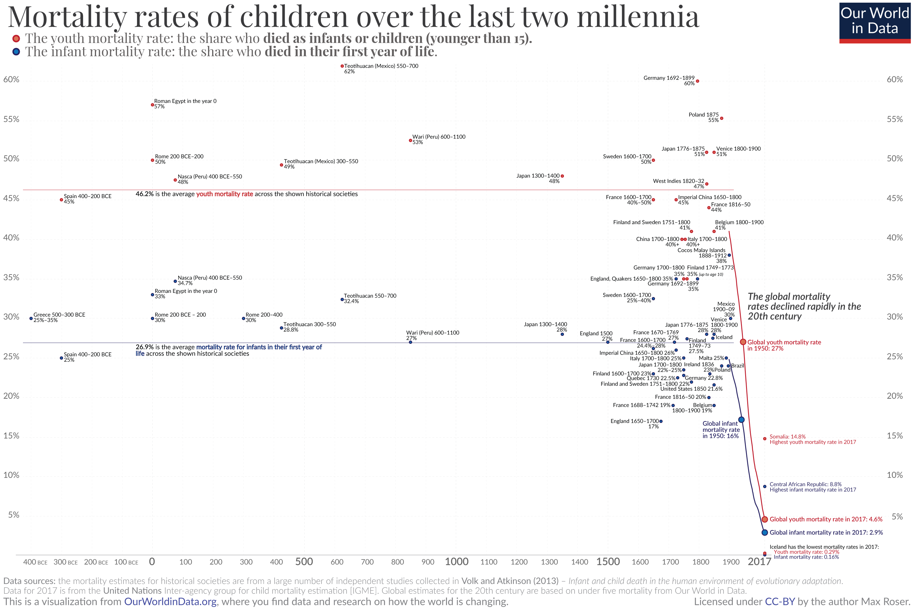 Mortality-rates-of-children-over-last-two-millennia.png