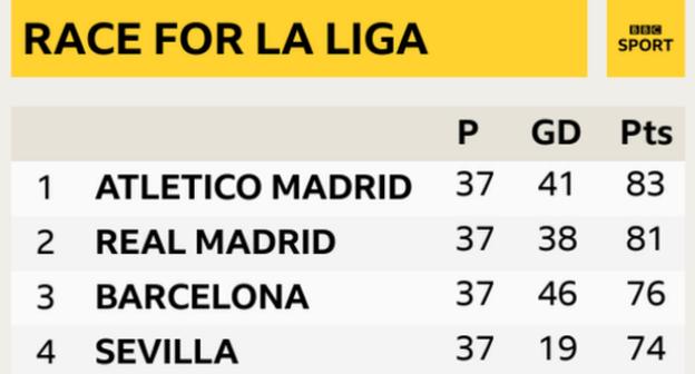 Atletico Madrid have a two-point cushion at the top of La Liga heading into the final day of the 2020-21 season
