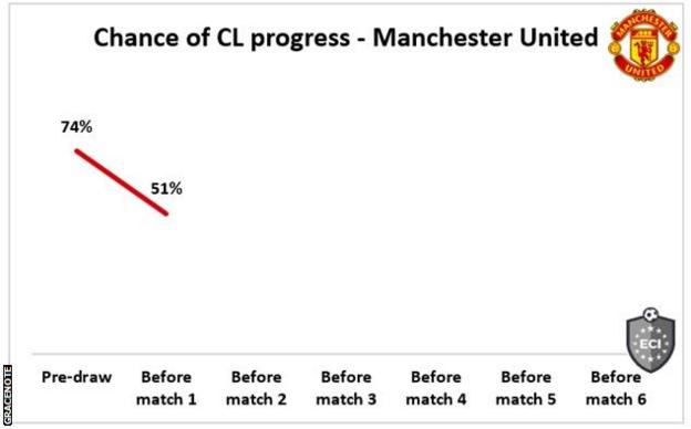 Chances of progression stats