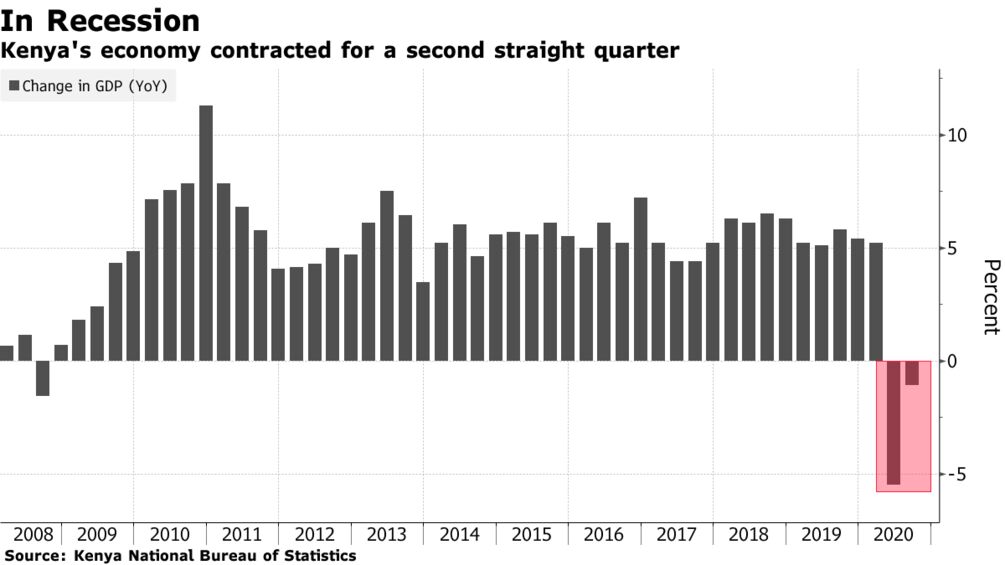 Kenya's economy contracted for a second straight quarter